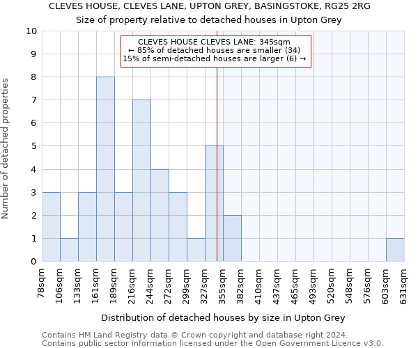 CLEVES HOUSE, CLEVES LANE, UPTON GREY, BASINGSTOKE, RG25 2RG: Size of property relative to detached houses in Upton Grey