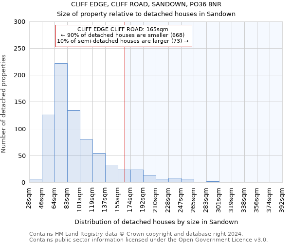 CLIFF EDGE, CLIFF ROAD, SANDOWN, PO36 8NR: Size of property relative to detached houses in Sandown