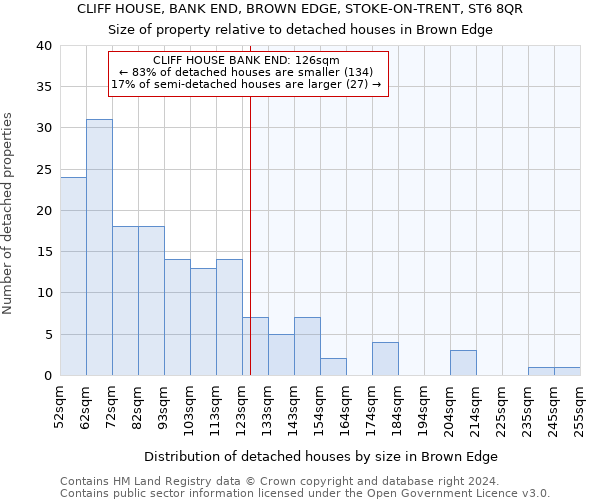 CLIFF HOUSE, BANK END, BROWN EDGE, STOKE-ON-TRENT, ST6 8QR: Size of property relative to detached houses in Brown Edge