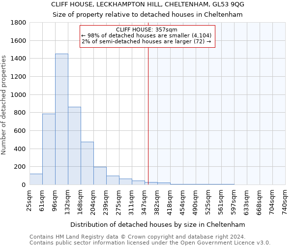 CLIFF HOUSE, LECKHAMPTON HILL, CHELTENHAM, GL53 9QG: Size of property relative to detached houses in Cheltenham