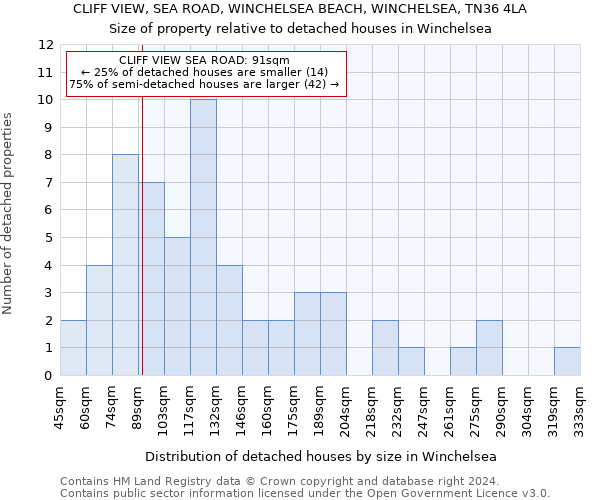 CLIFF VIEW, SEA ROAD, WINCHELSEA BEACH, WINCHELSEA, TN36 4LA: Size of property relative to detached houses in Winchelsea