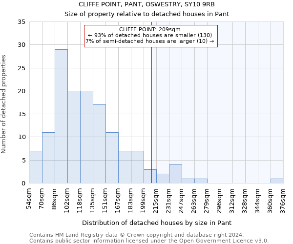 CLIFFE POINT, PANT, OSWESTRY, SY10 9RB: Size of property relative to detached houses in Pant