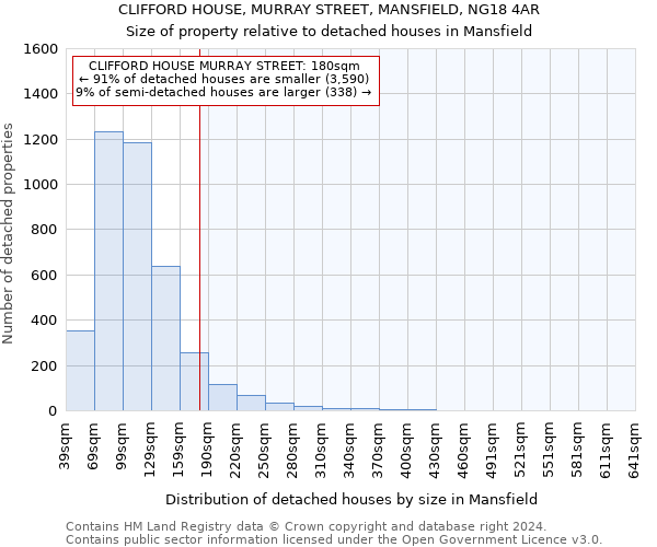 CLIFFORD HOUSE, MURRAY STREET, MANSFIELD, NG18 4AR: Size of property relative to detached houses in Mansfield