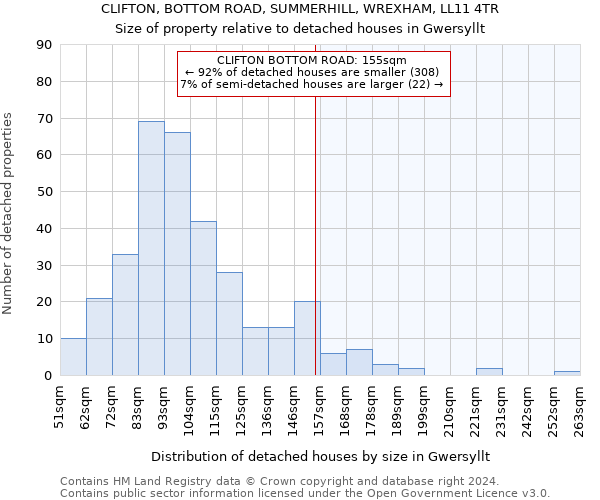 CLIFTON, BOTTOM ROAD, SUMMERHILL, WREXHAM, LL11 4TR: Size of property relative to detached houses in Gwersyllt