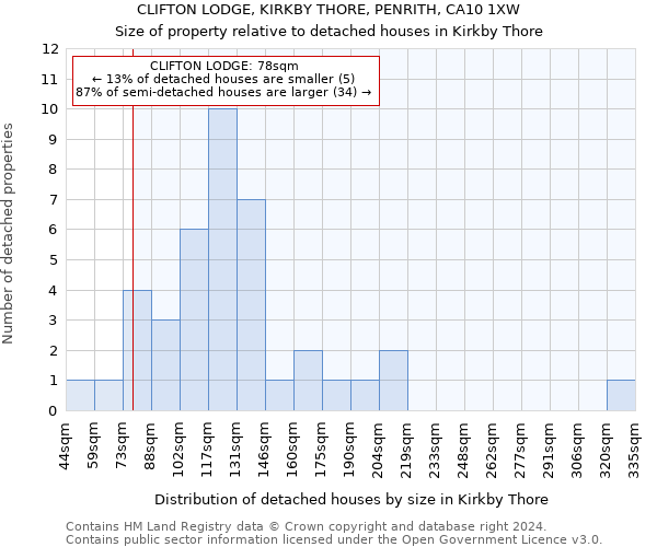 CLIFTON LODGE, KIRKBY THORE, PENRITH, CA10 1XW: Size of property relative to detached houses in Kirkby Thore