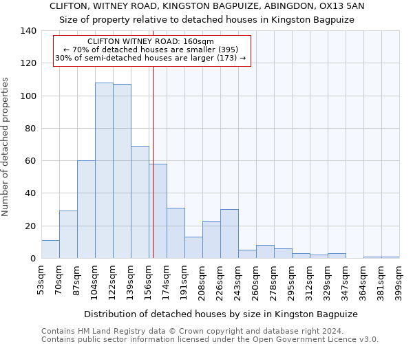 CLIFTON, WITNEY ROAD, KINGSTON BAGPUIZE, ABINGDON, OX13 5AN: Size of property relative to detached houses in Kingston Bagpuize