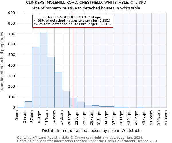 CLINKERS, MOLEHILL ROAD, CHESTFIELD, WHITSTABLE, CT5 3PD: Size of property relative to detached houses in Whitstable