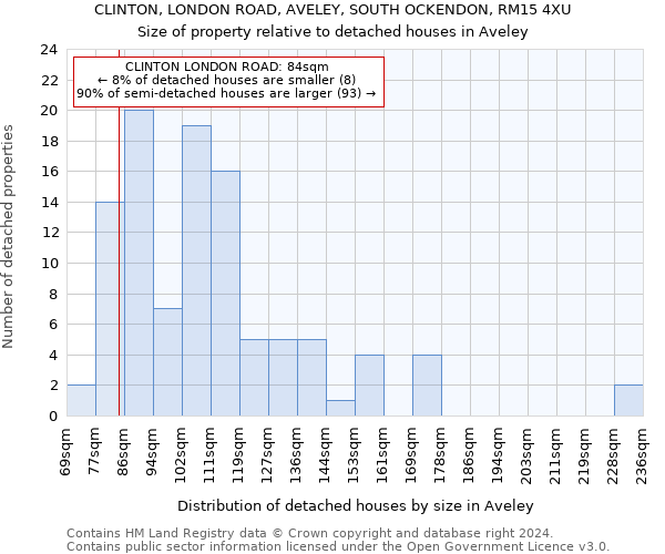CLINTON, LONDON ROAD, AVELEY, SOUTH OCKENDON, RM15 4XU: Size of property relative to detached houses in Aveley