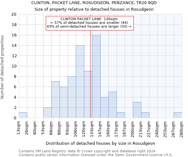 CLINTON, PACKET LANE, ROSUDGEON, PENZANCE, TR20 9QD: Size of property relative to detached houses in Rosudgeon