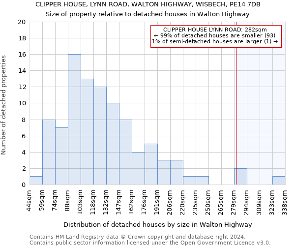 CLIPPER HOUSE, LYNN ROAD, WALTON HIGHWAY, WISBECH, PE14 7DB: Size of property relative to detached houses in Walton Highway