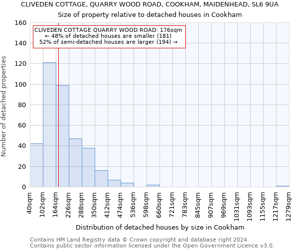 CLIVEDEN COTTAGE, QUARRY WOOD ROAD, COOKHAM, MAIDENHEAD, SL6 9UA: Size of property relative to detached houses in Cookham