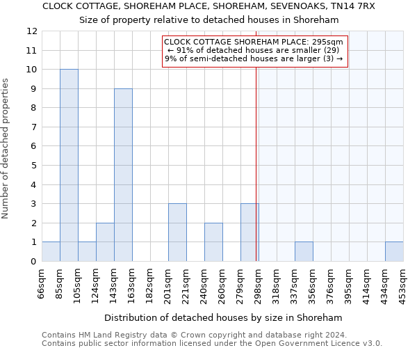 CLOCK COTTAGE, SHOREHAM PLACE, SHOREHAM, SEVENOAKS, TN14 7RX: Size of property relative to detached houses in Shoreham