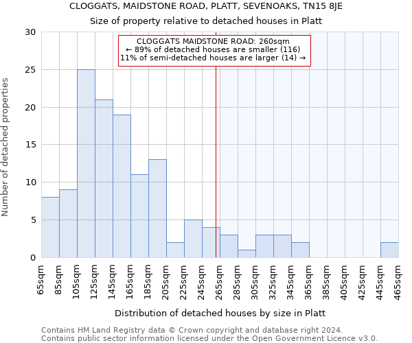 CLOGGATS, MAIDSTONE ROAD, PLATT, SEVENOAKS, TN15 8JE: Size of property relative to detached houses in Platt