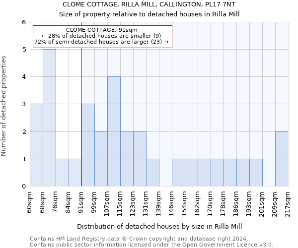CLOME COTTAGE, RILLA MILL, CALLINGTON, PL17 7NT: Size of property relative to detached houses in Rilla Mill