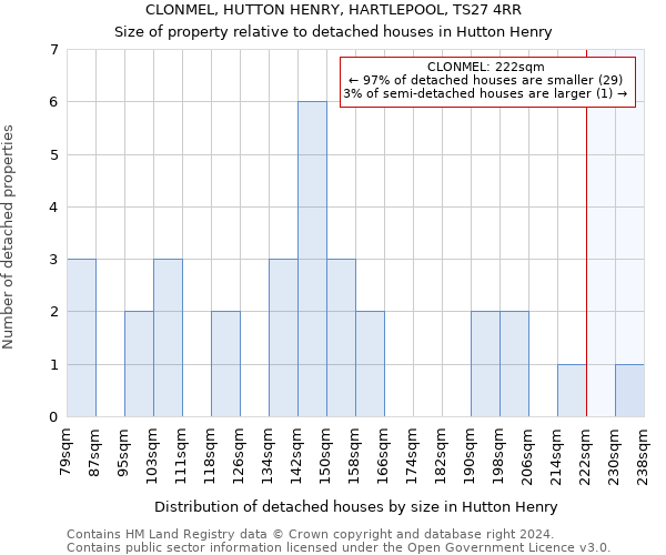 CLONMEL, HUTTON HENRY, HARTLEPOOL, TS27 4RR: Size of property relative to detached houses in Hutton Henry