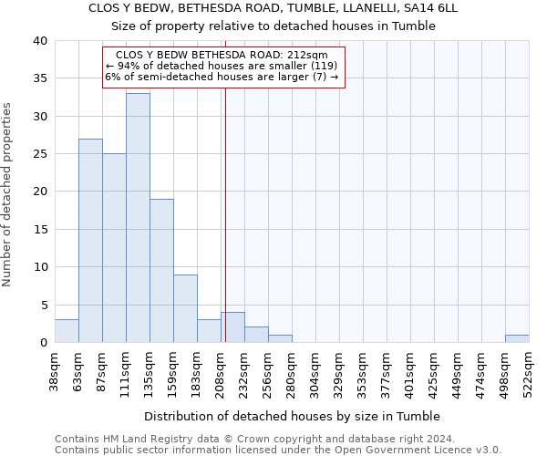 CLOS Y BEDW, BETHESDA ROAD, TUMBLE, LLANELLI, SA14 6LL: Size of property relative to detached houses in Tumble