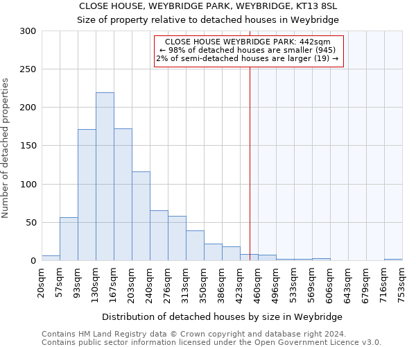 CLOSE HOUSE, WEYBRIDGE PARK, WEYBRIDGE, KT13 8SL: Size of property relative to detached houses in Weybridge