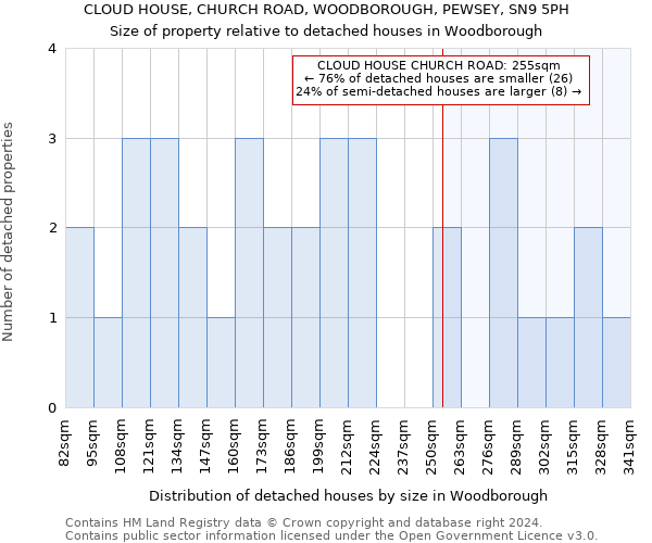 CLOUD HOUSE, CHURCH ROAD, WOODBOROUGH, PEWSEY, SN9 5PH: Size of property relative to detached houses in Woodborough