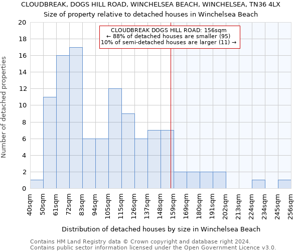 CLOUDBREAK, DOGS HILL ROAD, WINCHELSEA BEACH, WINCHELSEA, TN36 4LX: Size of property relative to detached houses in Winchelsea Beach