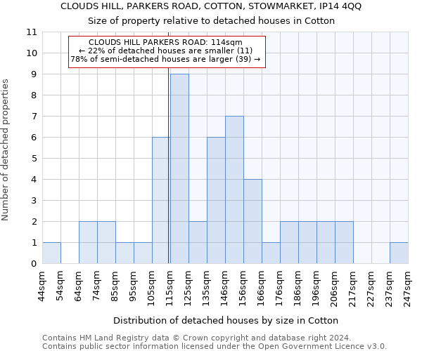 CLOUDS HILL, PARKERS ROAD, COTTON, STOWMARKET, IP14 4QQ: Size of property relative to detached houses in Cotton