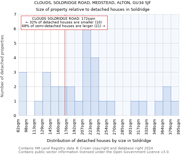 CLOUDS, SOLDRIDGE ROAD, MEDSTEAD, ALTON, GU34 5JF: Size of property relative to detached houses in Soldridge