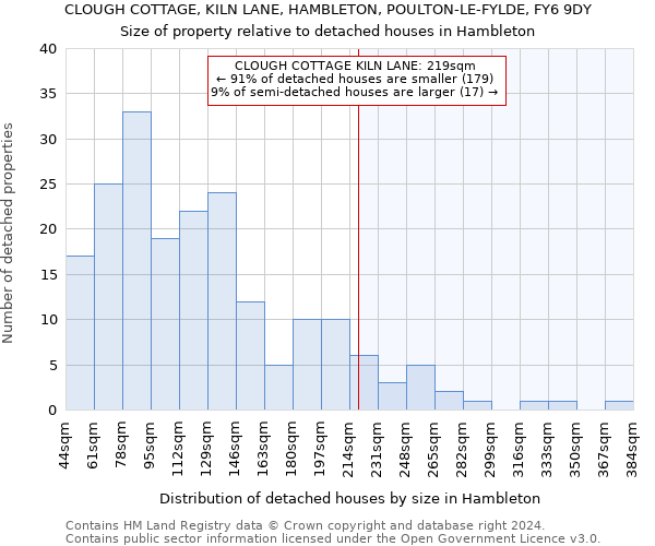 CLOUGH COTTAGE, KILN LANE, HAMBLETON, POULTON-LE-FYLDE, FY6 9DY: Size of property relative to detached houses in Hambleton