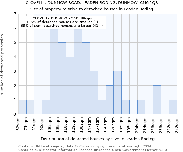 CLOVELLY, DUNMOW ROAD, LEADEN RODING, DUNMOW, CM6 1QB: Size of property relative to detached houses in Leaden Roding