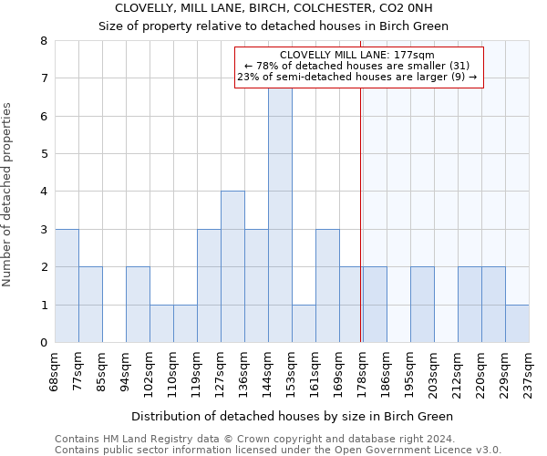CLOVELLY, MILL LANE, BIRCH, COLCHESTER, CO2 0NH: Size of property relative to detached houses in Birch Green
