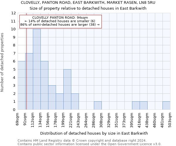 CLOVELLY, PANTON ROAD, EAST BARKWITH, MARKET RASEN, LN8 5RU: Size of property relative to detached houses in East Barkwith