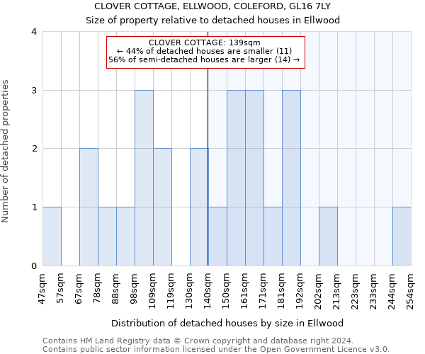 CLOVER COTTAGE, ELLWOOD, COLEFORD, GL16 7LY: Size of property relative to detached houses in Ellwood