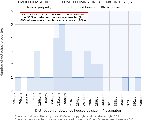 CLOVER COTTAGE, ROSE HILL ROAD, PLEASINGTON, BLACKBURN, BB2 5JG: Size of property relative to detached houses in Pleasington