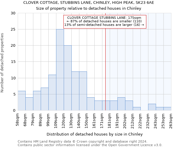 CLOVER COTTAGE, STUBBINS LANE, CHINLEY, HIGH PEAK, SK23 6AE: Size of property relative to detached houses in Chinley