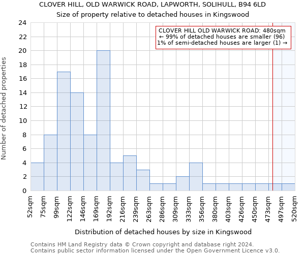CLOVER HILL, OLD WARWICK ROAD, LAPWORTH, SOLIHULL, B94 6LD: Size of property relative to detached houses in Kingswood