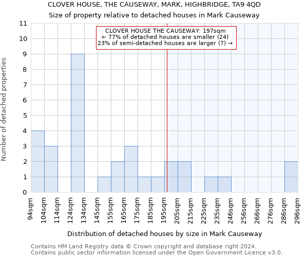 CLOVER HOUSE, THE CAUSEWAY, MARK, HIGHBRIDGE, TA9 4QD: Size of property relative to detached houses in Mark Causeway