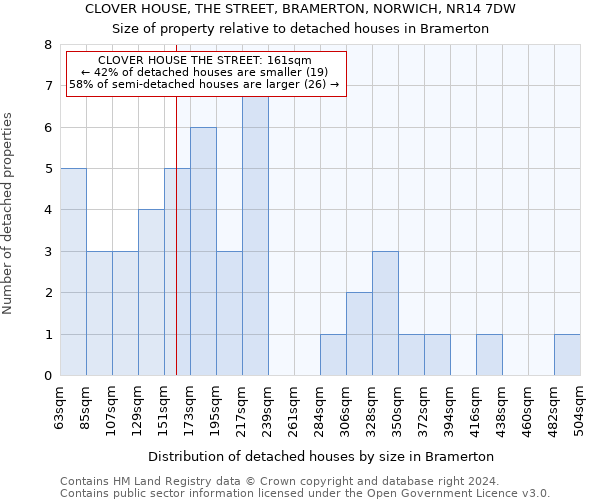 CLOVER HOUSE, THE STREET, BRAMERTON, NORWICH, NR14 7DW: Size of property relative to detached houses in Bramerton
