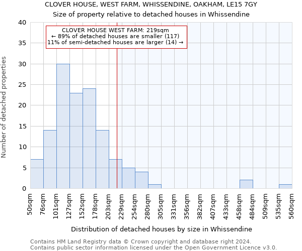 CLOVER HOUSE, WEST FARM, WHISSENDINE, OAKHAM, LE15 7GY: Size of property relative to detached houses in Whissendine