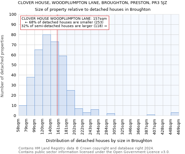 CLOVER HOUSE, WOODPLUMPTON LANE, BROUGHTON, PRESTON, PR3 5JZ: Size of property relative to detached houses in Broughton