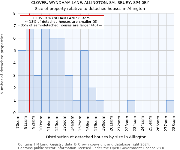 CLOVER, WYNDHAM LANE, ALLINGTON, SALISBURY, SP4 0BY: Size of property relative to detached houses in Allington