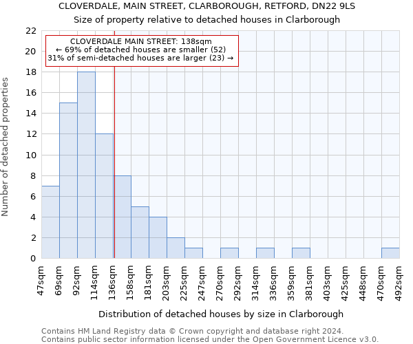 CLOVERDALE, MAIN STREET, CLARBOROUGH, RETFORD, DN22 9LS: Size of property relative to detached houses in Clarborough