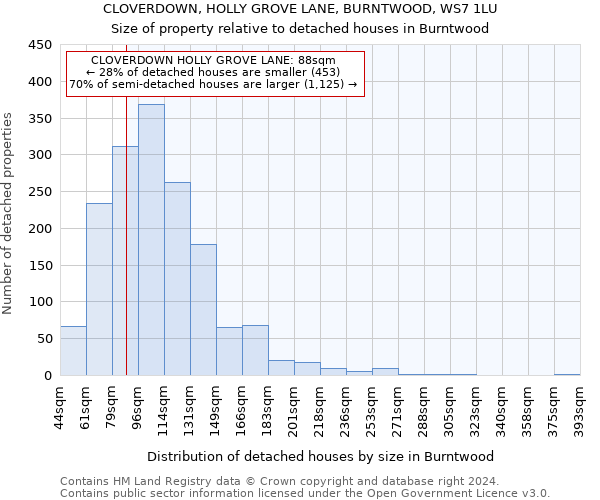 CLOVERDOWN, HOLLY GROVE LANE, BURNTWOOD, WS7 1LU: Size of property relative to detached houses in Burntwood