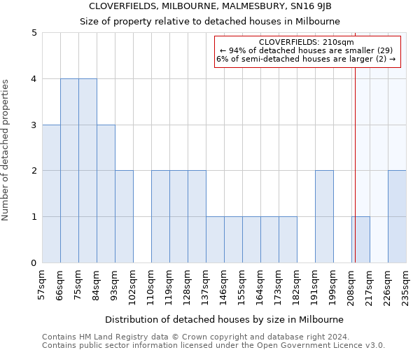 CLOVERFIELDS, MILBOURNE, MALMESBURY, SN16 9JB: Size of property relative to detached houses in Milbourne