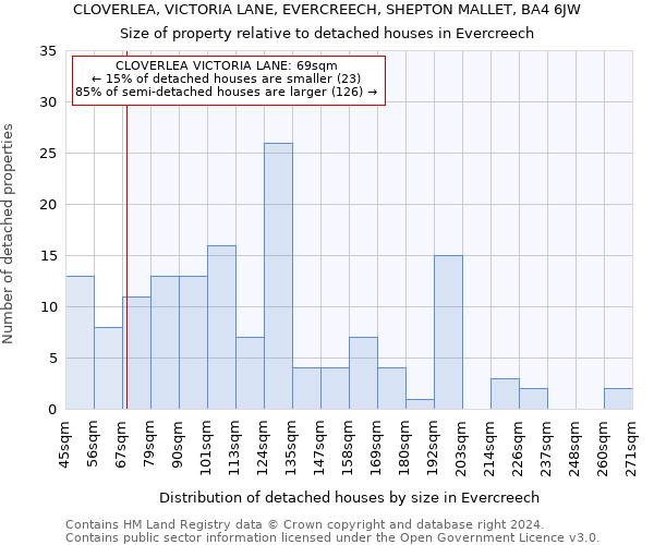 CLOVERLEA, VICTORIA LANE, EVERCREECH, SHEPTON MALLET, BA4 6JW: Size of property relative to detached houses in Evercreech