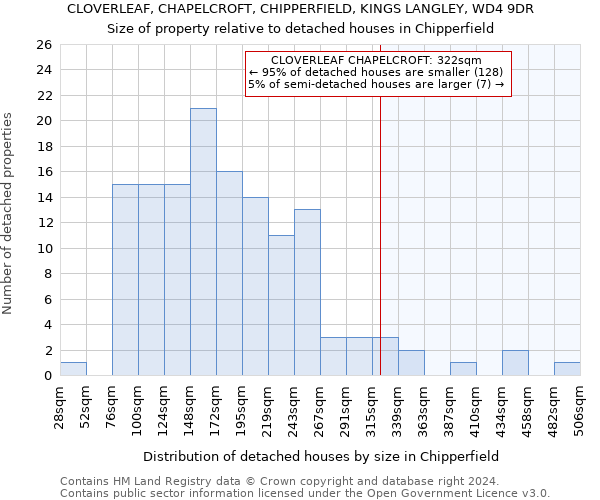 CLOVERLEAF, CHAPELCROFT, CHIPPERFIELD, KINGS LANGLEY, WD4 9DR: Size of property relative to detached houses in Chipperfield
