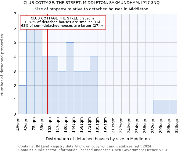 CLUB COTTAGE, THE STREET, MIDDLETON, SAXMUNDHAM, IP17 3NQ: Size of property relative to detached houses in Middleton