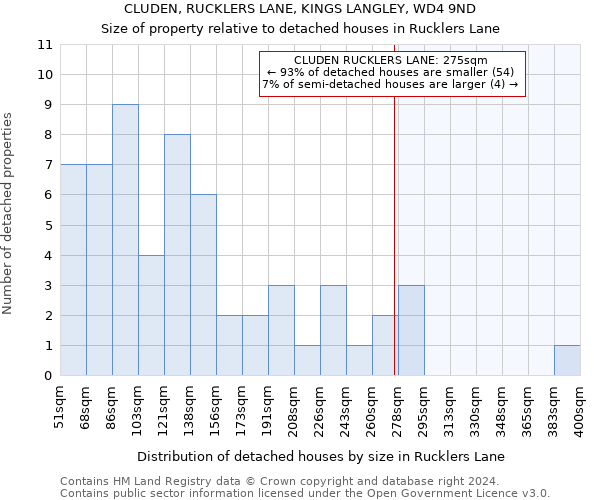 CLUDEN, RUCKLERS LANE, KINGS LANGLEY, WD4 9ND: Size of property relative to detached houses in Rucklers Lane