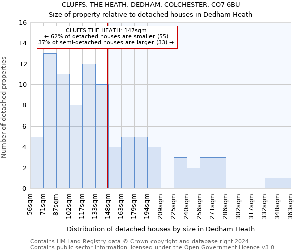 CLUFFS, THE HEATH, DEDHAM, COLCHESTER, CO7 6BU: Size of property relative to detached houses in Dedham Heath