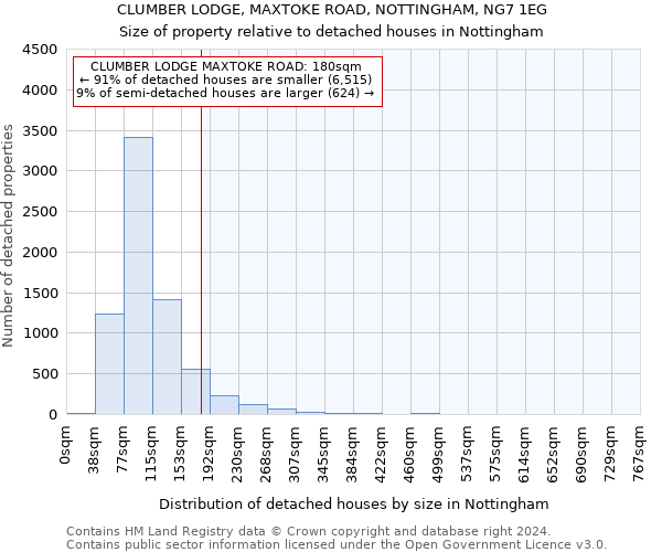 CLUMBER LODGE, MAXTOKE ROAD, NOTTINGHAM, NG7 1EG: Size of property relative to detached houses in Nottingham