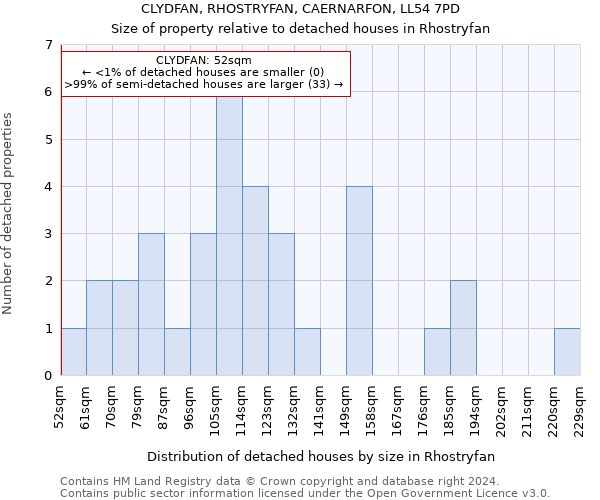 CLYDFAN, RHOSTRYFAN, CAERNARFON, LL54 7PD: Size of property relative to detached houses in Rhostryfan