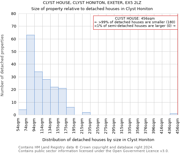 CLYST HOUSE, CLYST HONITON, EXETER, EX5 2LZ: Size of property relative to detached houses in Clyst Honiton