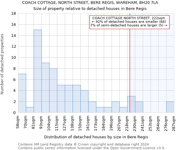 COACH COTTAGE, NORTH STREET, BERE REGIS, WAREHAM, BH20 7LA: Size of property relative to detached houses in Bere Regis